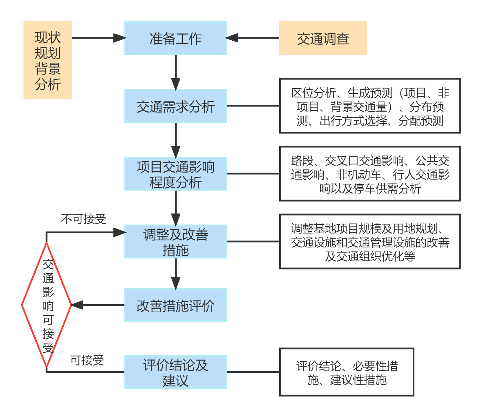 建設項目交通影響評價大綱