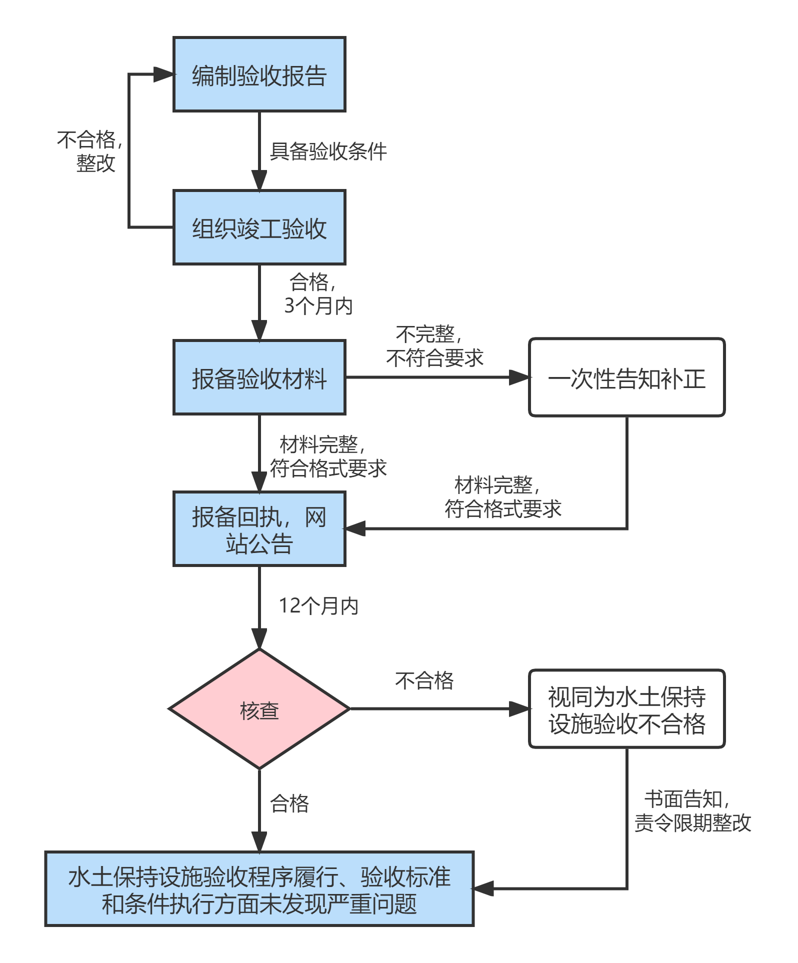 驗收流程